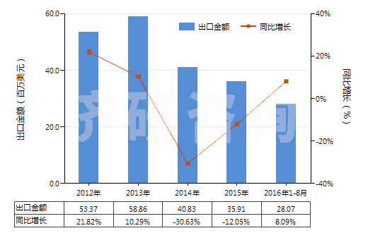2012-2016年8月中國轉(zhuǎn)筒直徑<3米的工程鉆機(jī)(非自動推進(jìn))(HS84306919)出口總額及增速統(tǒng)計 2012-2016年8月中國轉(zhuǎn)筒直徑<3米的工程鉆機(jī)(非自動推進(jìn))(HS84306919)出口總額及增速統(tǒng)計